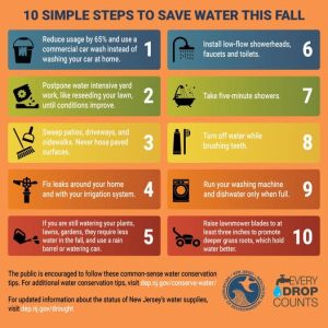 Did you Know? New Jersey has returned to a Drought Watch